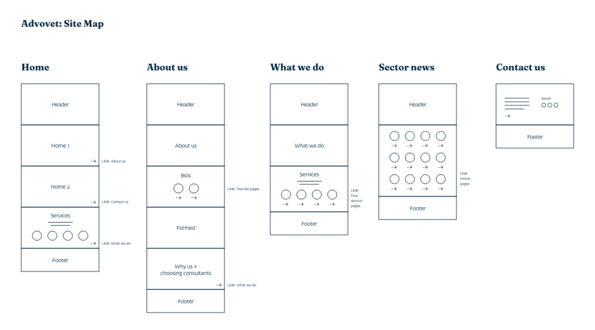 Website site map wire frame