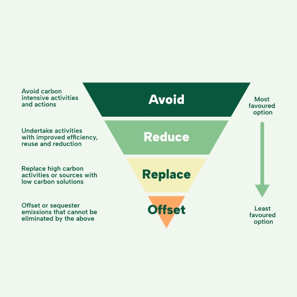 Carbon offset chart