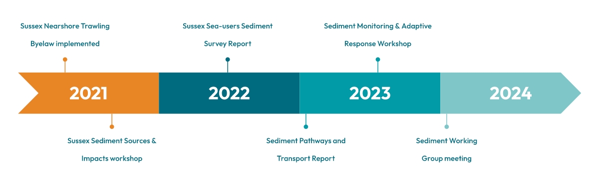 SKRP08.jpg Infographic showing timeline of progress